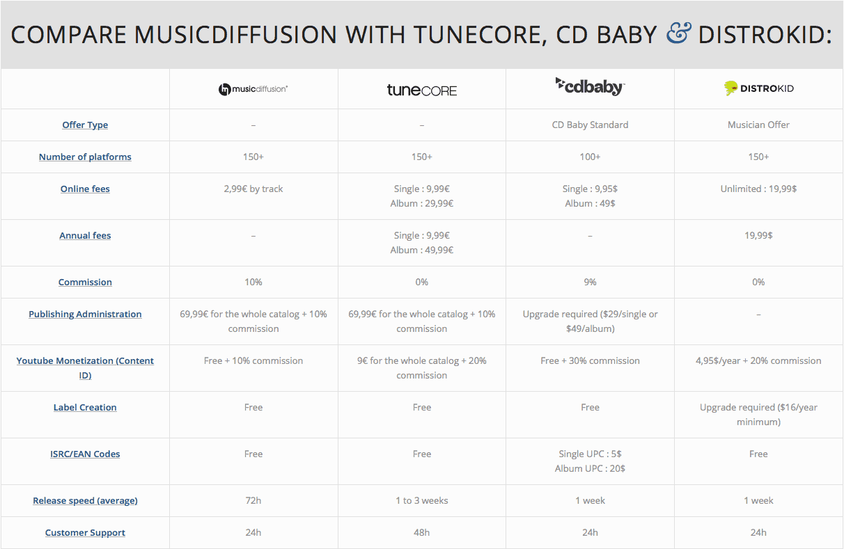 Tableau-comparatif-musicdiffusion-tunecore-distrokid-cd-baby ...